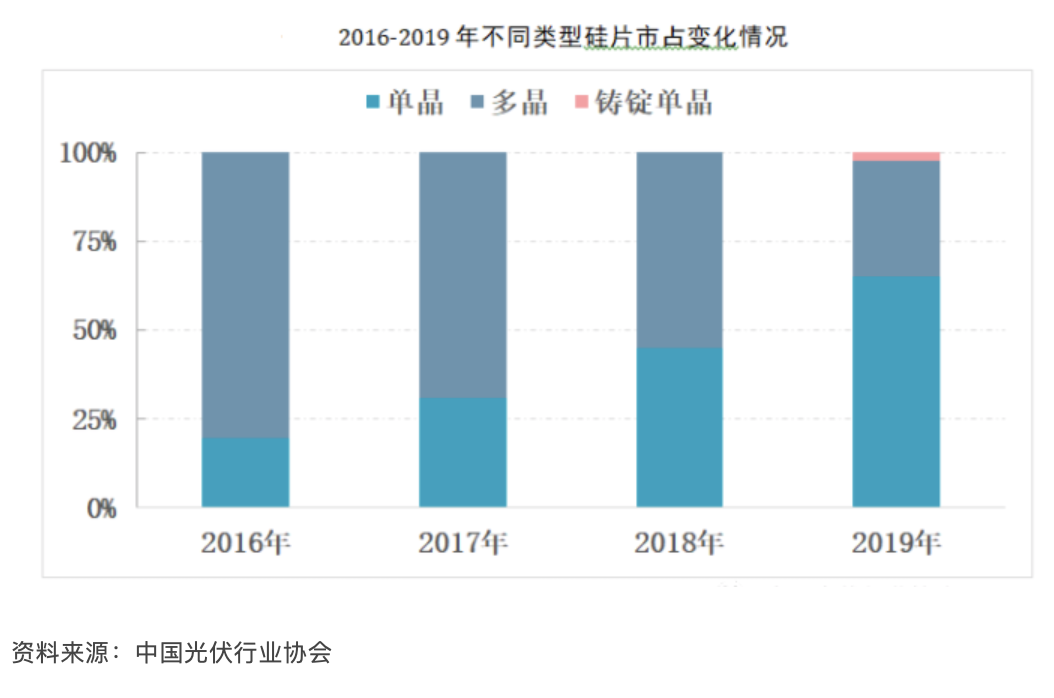 2019年中(zhōng)國(guó)光伏産(chǎn)業運行總結及2020年發展趨勢預測(圖3)