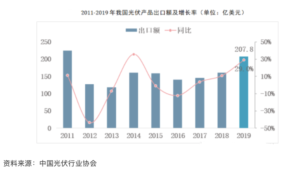 2019年中(zhōng)國(guó)光伏産(chǎn)業運行總結及2020年發展趨勢預測(圖4)